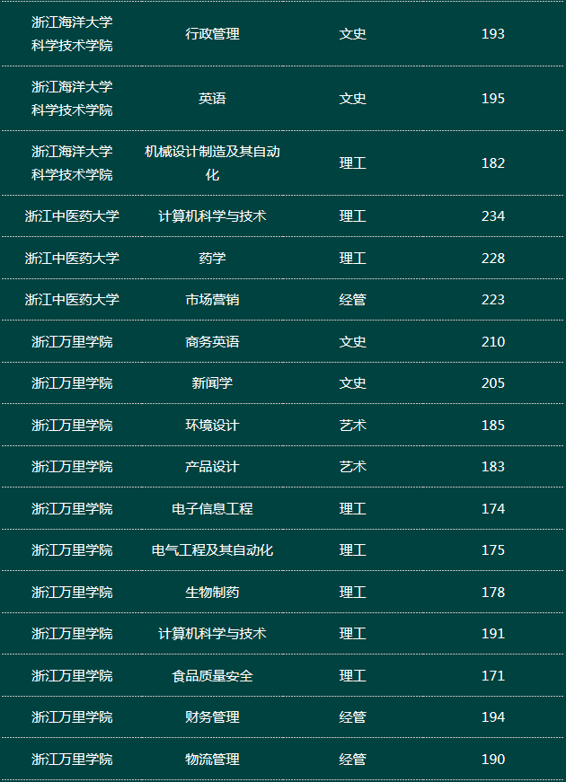 2019年浙江專升本各院校專業(yè)分數(shù)線