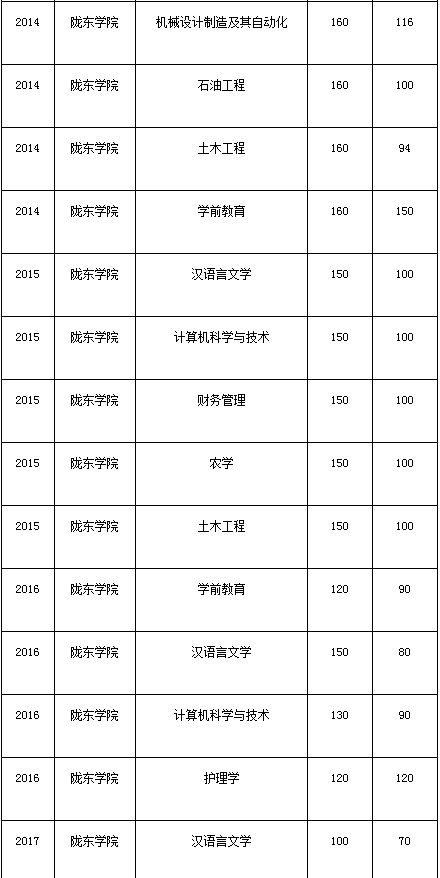 甘肃专升本,专升本,专升本分数线,陇东学院专升本