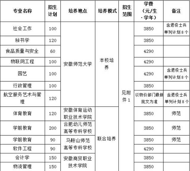 2020年安徽師范大學(xué)專升本招生專業(yè)及學(xué)費(fèi)