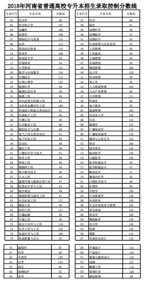 2018年河南專升本錄取控制分?jǐn)?shù)線