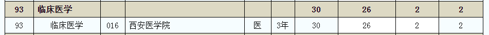 2020年陜西專升本臨床醫(yī)學(xué)專業(yè)招生院校名單