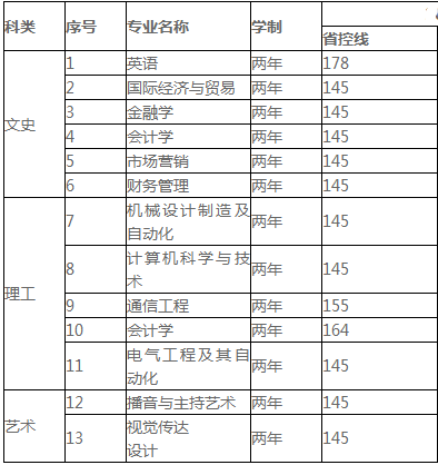 2019年西北工業(yè)大學(xué)明德學(xué)院專升本省控線