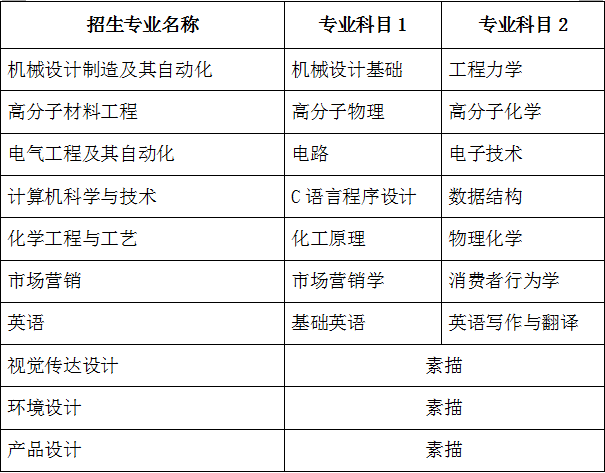 2021年青島科技大學(xué)高密校區(qū)自薦專升本考試科目