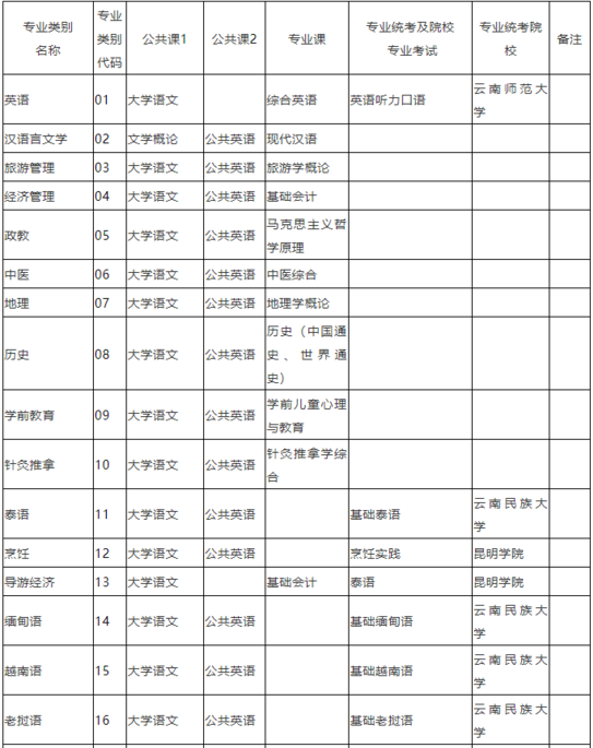 云南省專升本考試科目