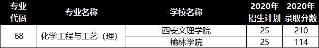 陜西專升本化學(xué)工程與工藝專業(yè)招生院校有哪些