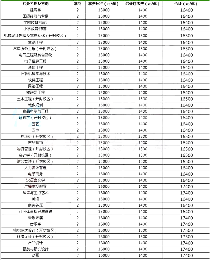 2021年河南專升本商丘學(xué)院各專業(yè)學(xué)費標準