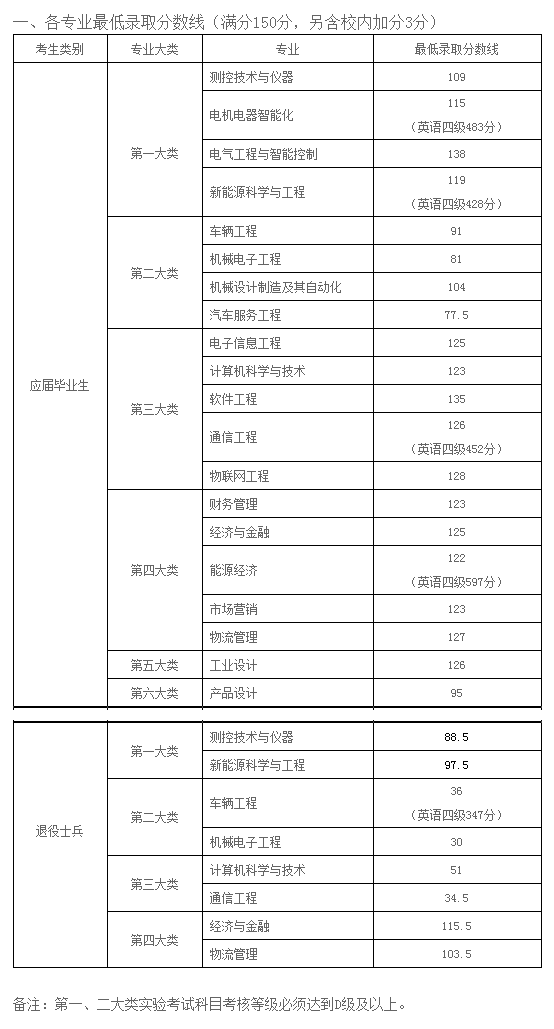 2019年上海电机学院专升本最低录取分数线