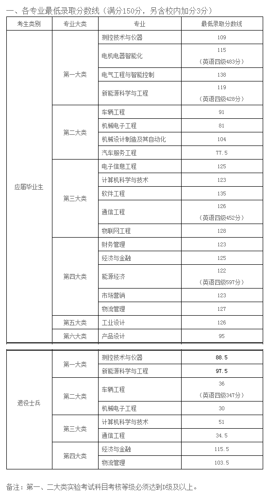 2019年上海電機(jī)學(xué)院專升本最低錄取分?jǐn)?shù)線