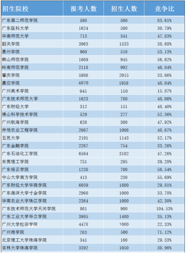 專插本錄取人數(shù)