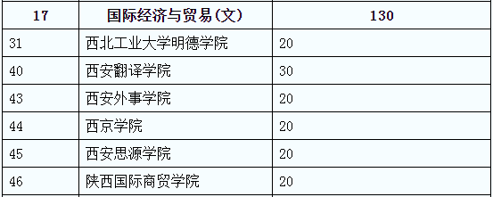 陜西專升本國際經(jīng)濟(jì)與貿(mào)易院校