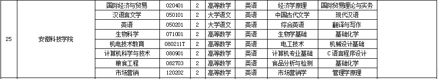 安徽科技學(xué)院專升本