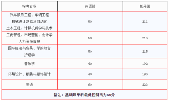 2018年江西科技學院專升本錄取分數(shù)線