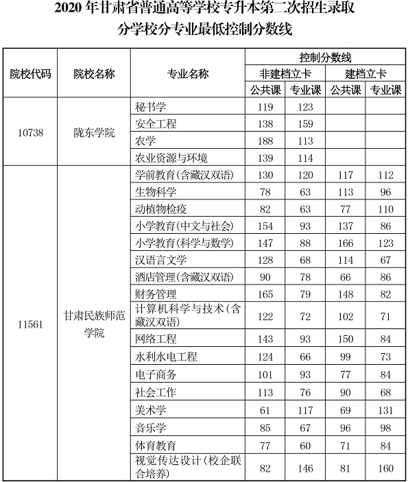 2020年甘肅專(zhuān)升本第二次招生分學(xué)校分專(zhuān)業(yè)最低控制分?jǐn)?shù)線(xiàn)