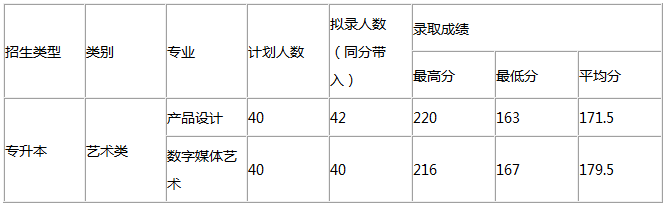 2018年杭州電子科技大學專升本錄取分數(shù)線