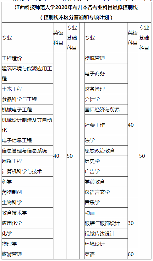 江西科技师范大学专升本分数线2020