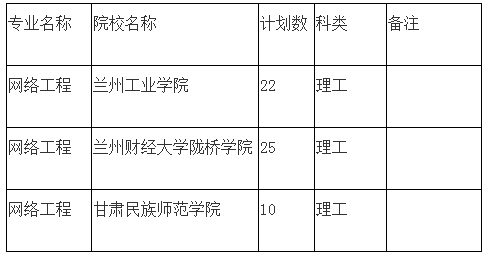 2020年甘肅專升本網(wǎng)絡(luò)工程專業(yè)各院校招生計(jì)劃