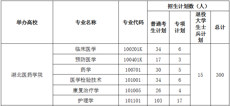 2021年湖北醫(yī)藥學(xué)院專升本招生計(jì)劃