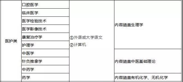 山東專升本醫(yī)護類專業(yè)考試科目