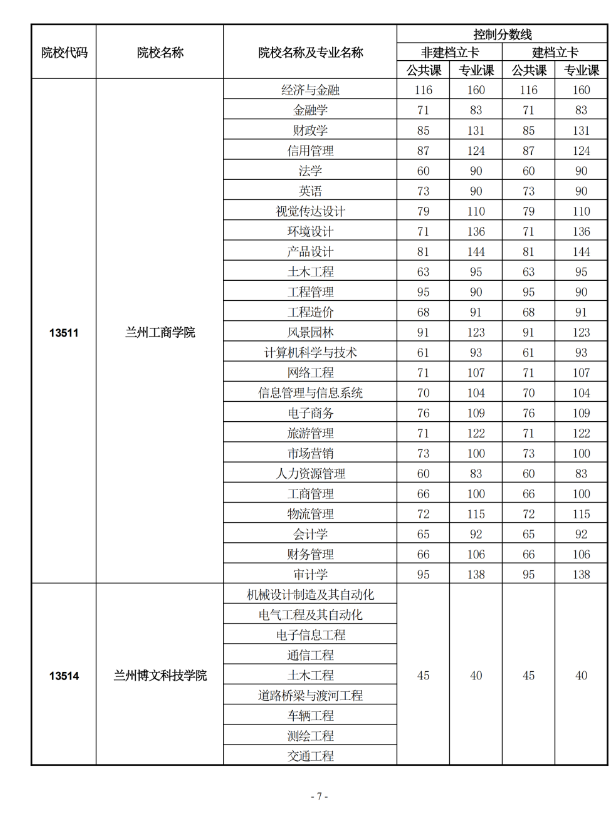 2021年甘肅專升本首次招生各專業最低控制分數線