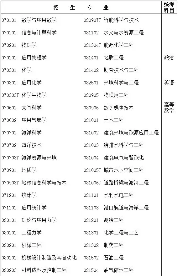 2020年廣東專插本專業(yè)統(tǒng)考科目