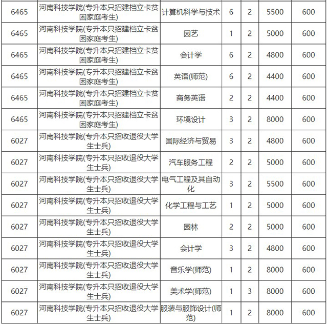 2020年河南科技學院專升本學費標準