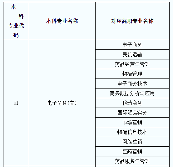 2021年陜西專升本電子商務(wù)專業(yè)對口招生專業(yè)