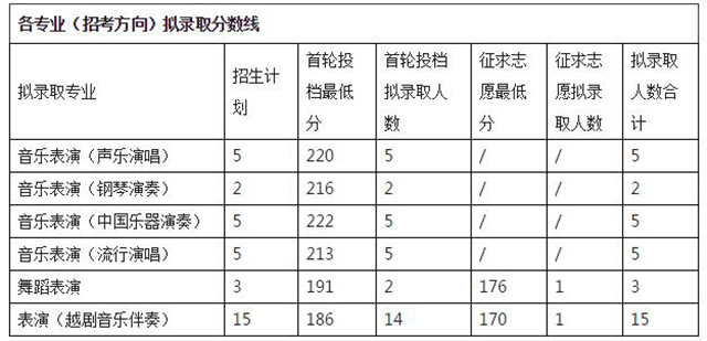 2020年浙江音樂學(xué)院專升本錄取分?jǐn)?shù)線