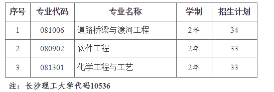 2021年湖南專升本長(zhǎng)沙理工大學(xué)招生計(jì)劃