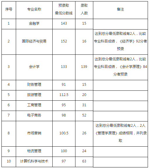 武汉工商学院专升本录取分数线