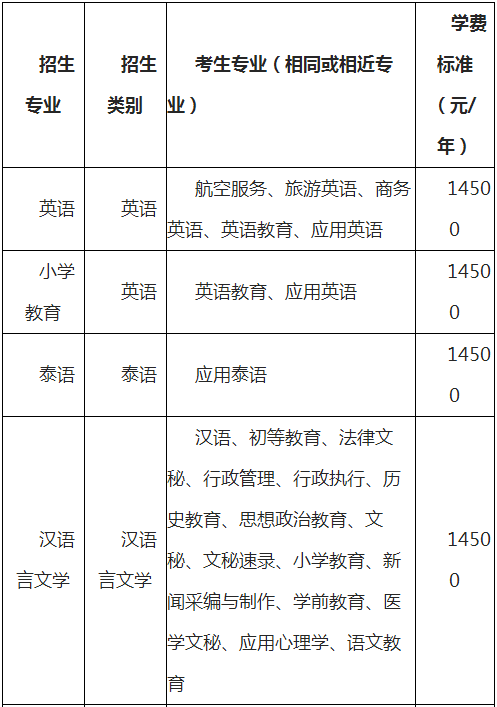 云南師范大學(xué)文理學(xué)院專(zhuān)升本學(xué)費(fèi)一般多少?