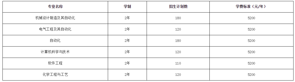 2021年遼寧石油化工大學(xué)專升本招生計(jì)劃