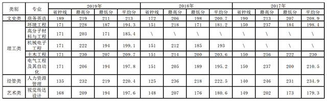 衢州學院2017-2019年專升本錄取分數(shù)線匯總