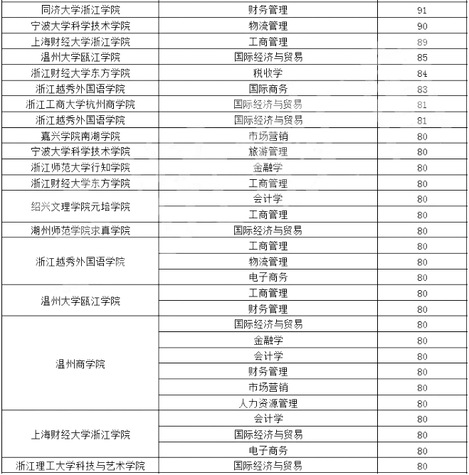 浙江專升本,專升本,專升本分?jǐn)?shù)線