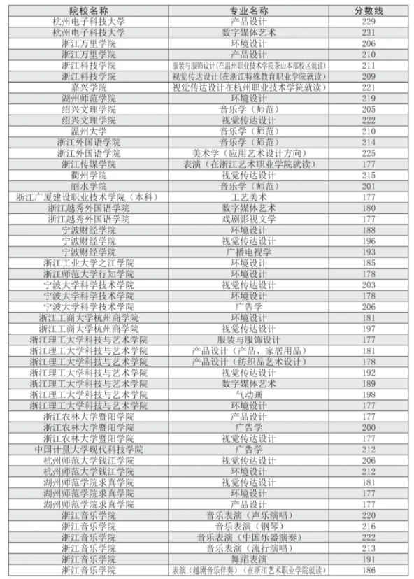 2020年浙江專升本藝術(shù)類各院校投檔分?jǐn)?shù)線