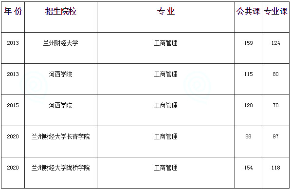 甘肃专升本,专升本,专升本分数线