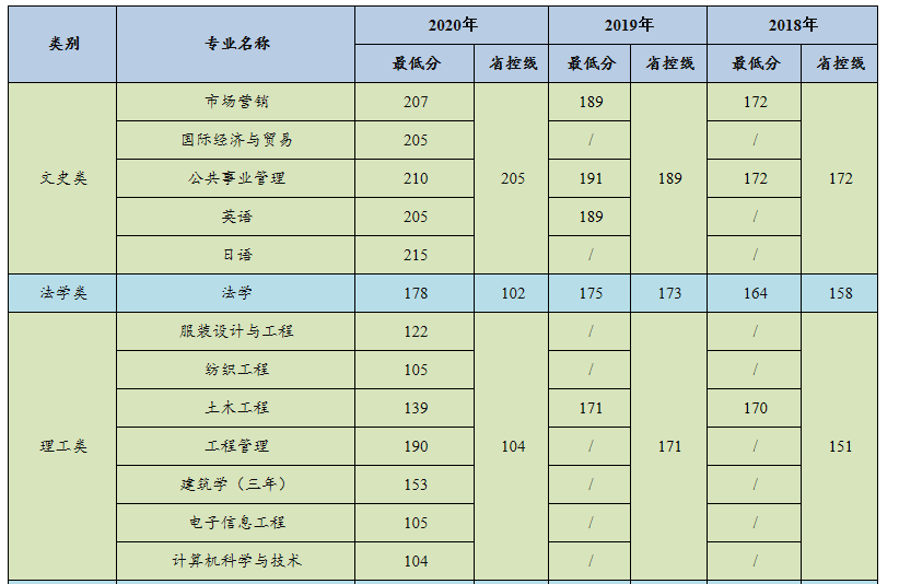 2018-2020年浙江理工大學(xué)科技與藝術(shù)學(xué)院專升本錄取分?jǐn)?shù)線