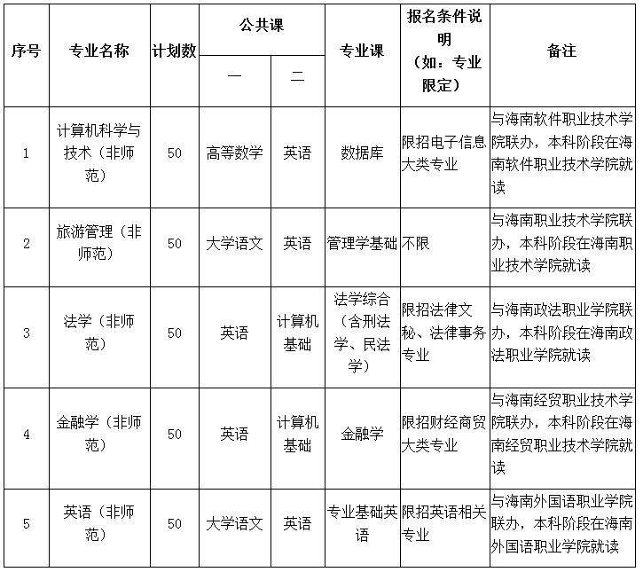 2021年海南師范大學(xué)專升本招生專業(yè)及考試科目