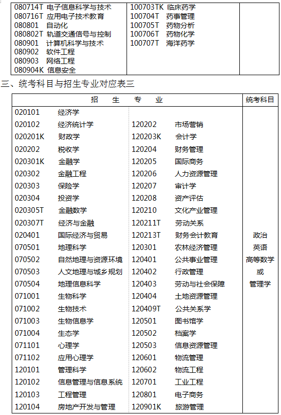 廣東專插本考試科目