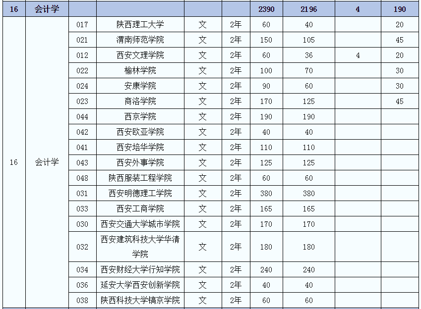 2021年陜西專升本會計學(xué)（文）專業(yè)招生院校名單