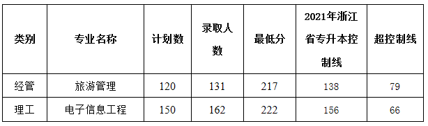 浙大城市學(xué)院2021年專升本錄取分數(shù)線