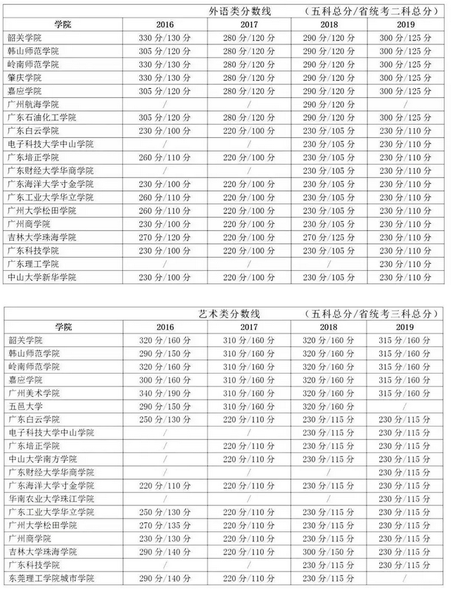 廣東專插本各院校最低錄取控制線