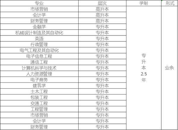 2019年湖北工業(yè)大學(xué)專(zhuān)升本招生專(zhuān)業(yè)