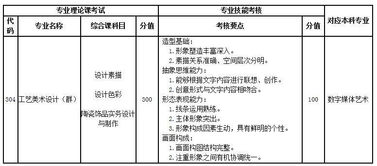 2021年遼寧專升本工藝美術(shù)設(shè)計(群)專業(yè)考試科目