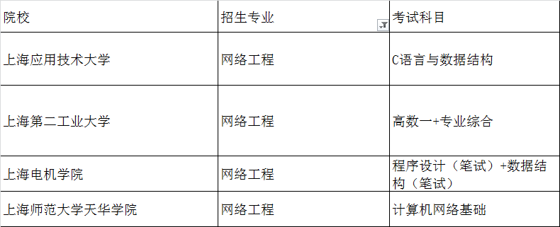 2020年上海专升本网络工程专业招生院校名单