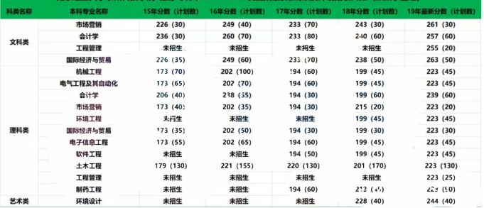 江蘇南京理工大學(xué)泰州科技學(xué)院專轉(zhuǎn)本近五年考試分?jǐn)?shù)線