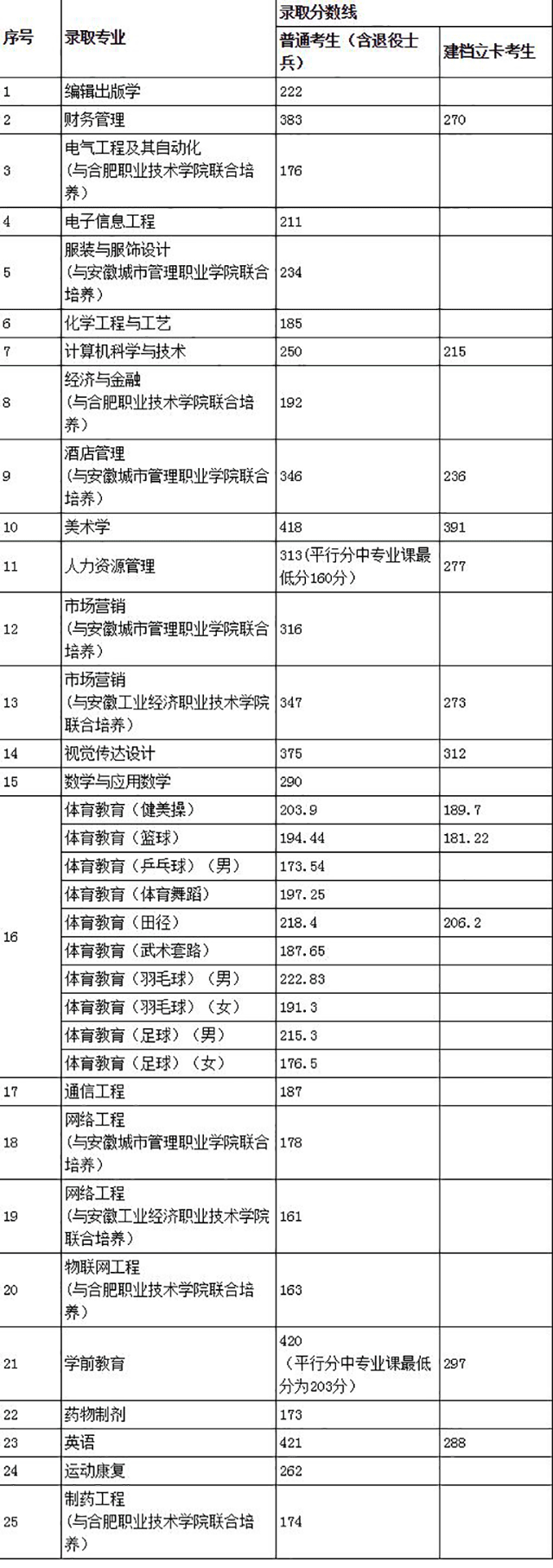 2020合肥師范學(xué)院專升本分?jǐn)?shù)線