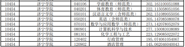 濟(jì)寧學(xué)院專升本投檔分?jǐn)?shù)線2020