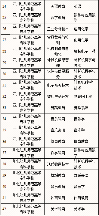 2020年綿陽師范學院專升本招生專業(yè)