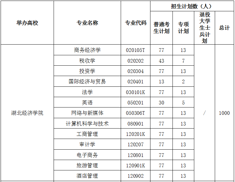 2021年湖北經(jīng)濟(jì)學(xué)院專升本招生計(jì)劃