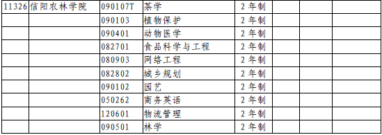 2020年信陽農(nóng)林學(xué)院專升本招收專業(yè)